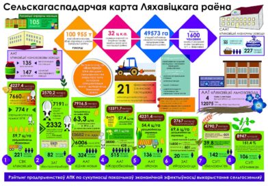 Сёння – Дзень работнікаў сельскай гаспадаркі  і перапрацоўчай прамысловасці аграпрамысловага комплексу